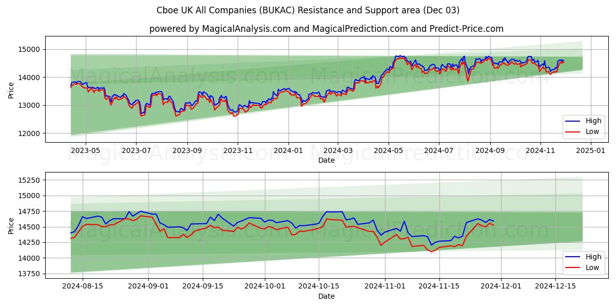  Cboe UK Alle virksomheder (BUKAC) Support and Resistance area (03 Dec) 