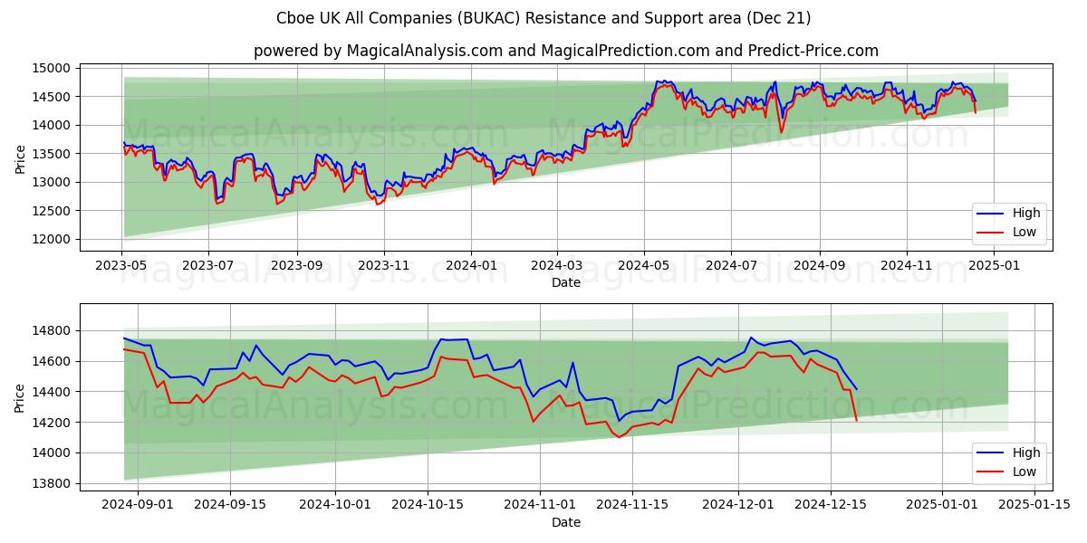  Cboe UK All Companies (BUKAC) Support and Resistance area (21 Dec) 