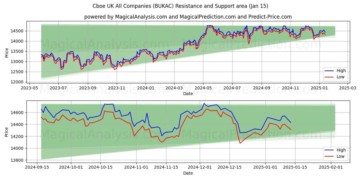  Cboe UKのすべての企業 (BUKAC) Support and Resistance area (15 Jan) 