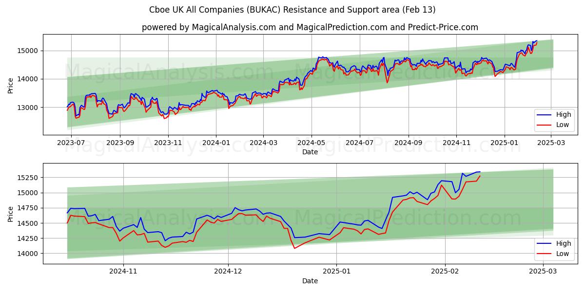  芝加哥期权交易所英国所有公司 (BUKAC) Support and Resistance area (29 Jan) 