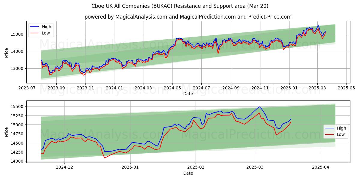  Cboe 영국 모든 회사 (BUKAC) Support and Resistance area (20 Mar) 