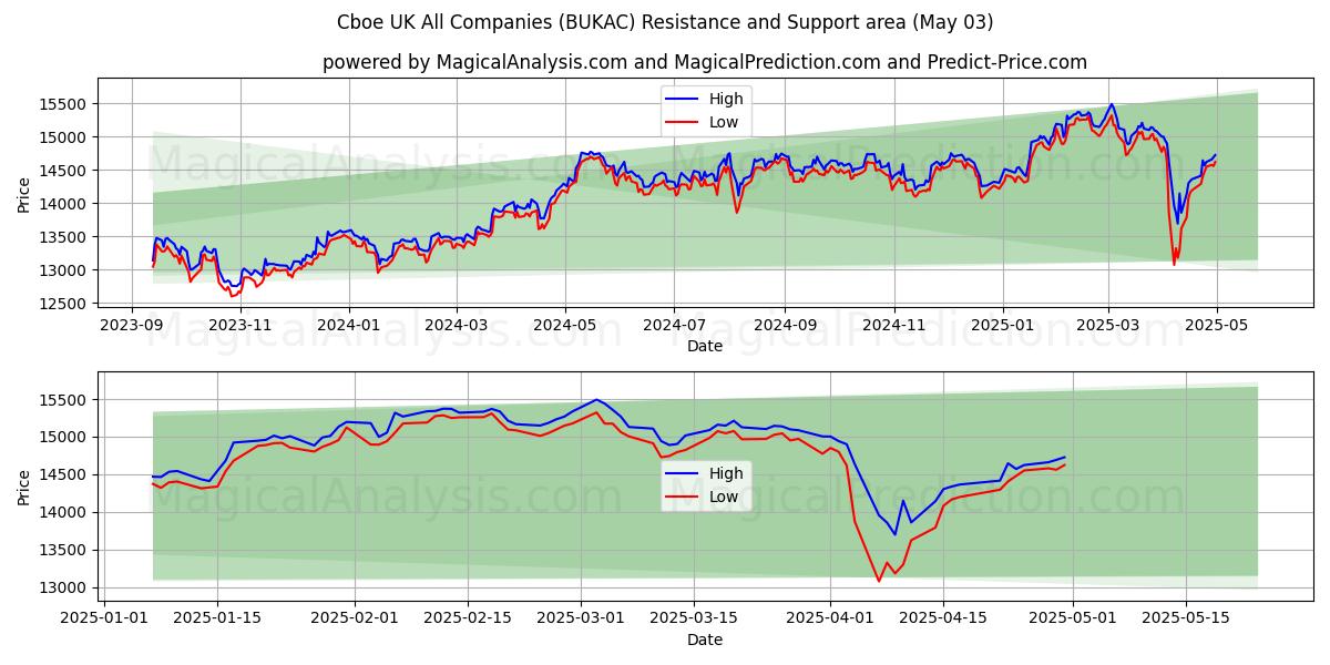  Cboe UK All Companies (BUKAC) Support and Resistance area (03 May) 