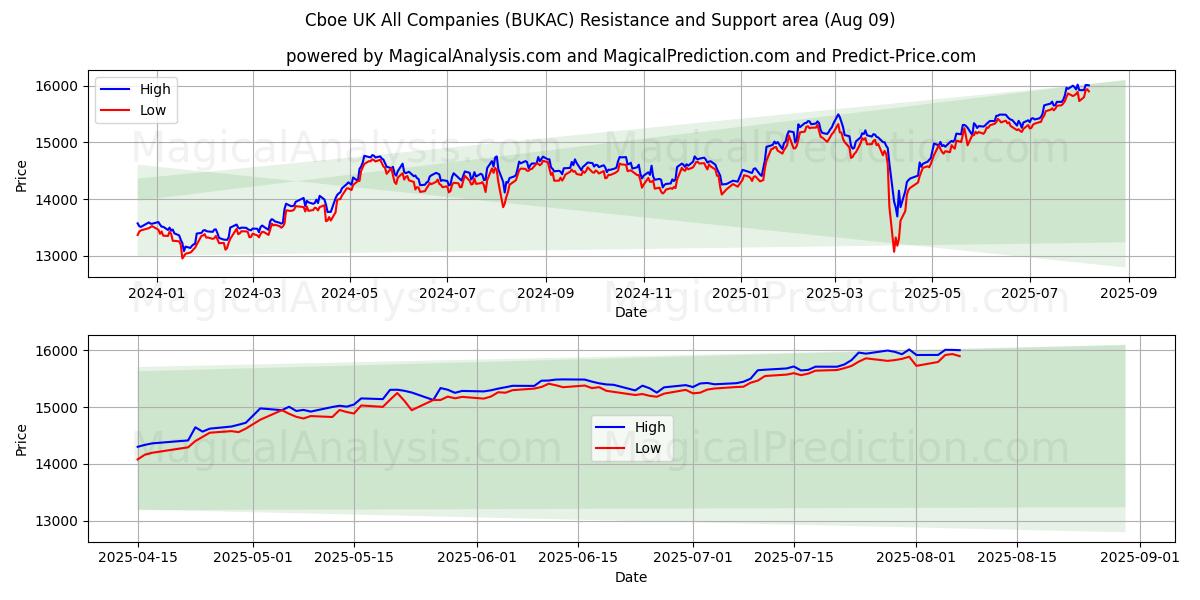  Cboe UK All Companies (BUKAC) Support and Resistance area (08 Aug) 