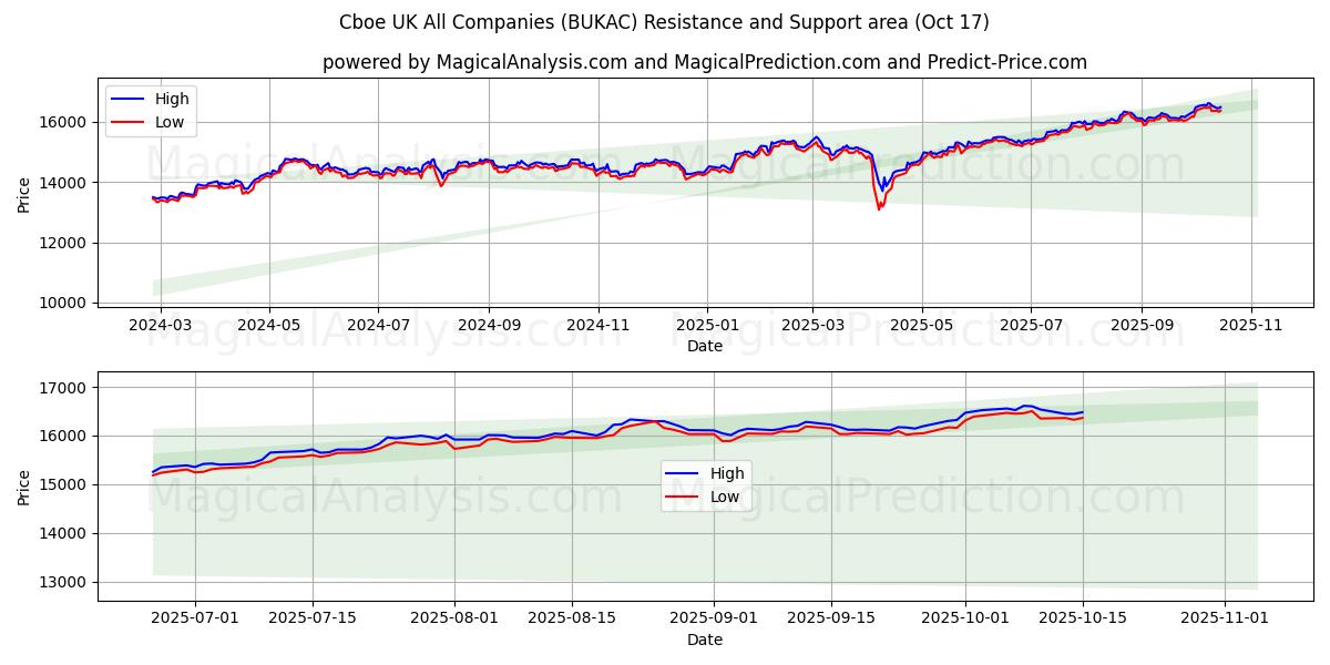 Cboe المملكة المتحدة جميع الشركات (BUKAC) Support and Resistance area (16 Oct)   Cboe المملكة المتحدة جميع الشركات (BUKAC) Support and Resistance area (16 Oct)