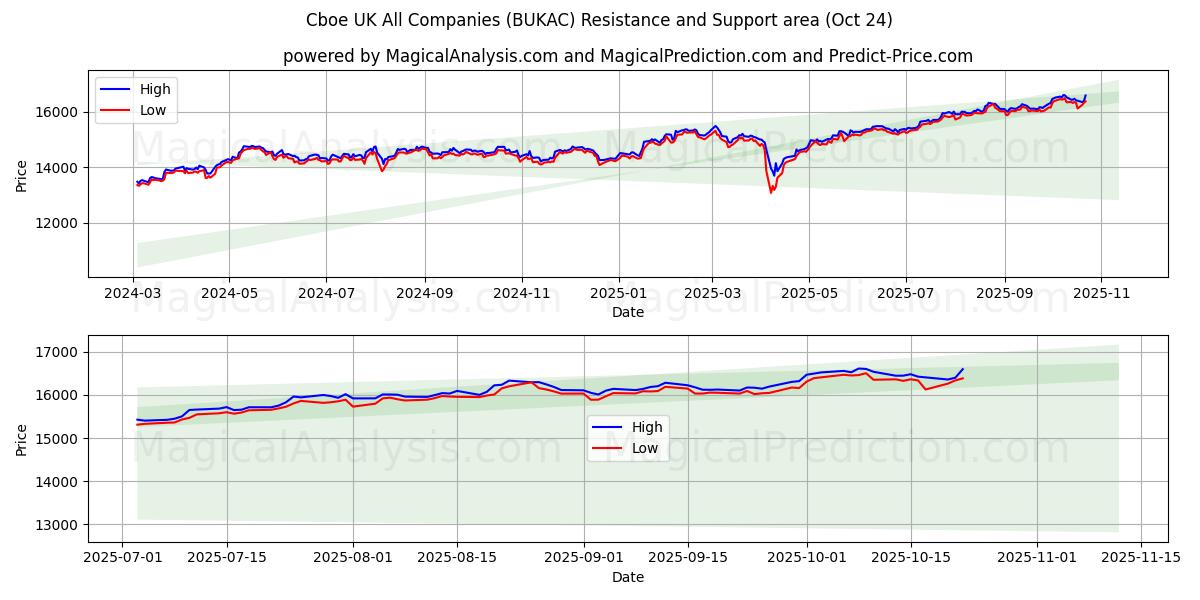 Cboe 영국 모든 회사 (BUKAC) Support and Resistance area (23 Oct)   Cboe 영국 모든 회사 (BUKAC) Support and Resistance area (23 Oct)