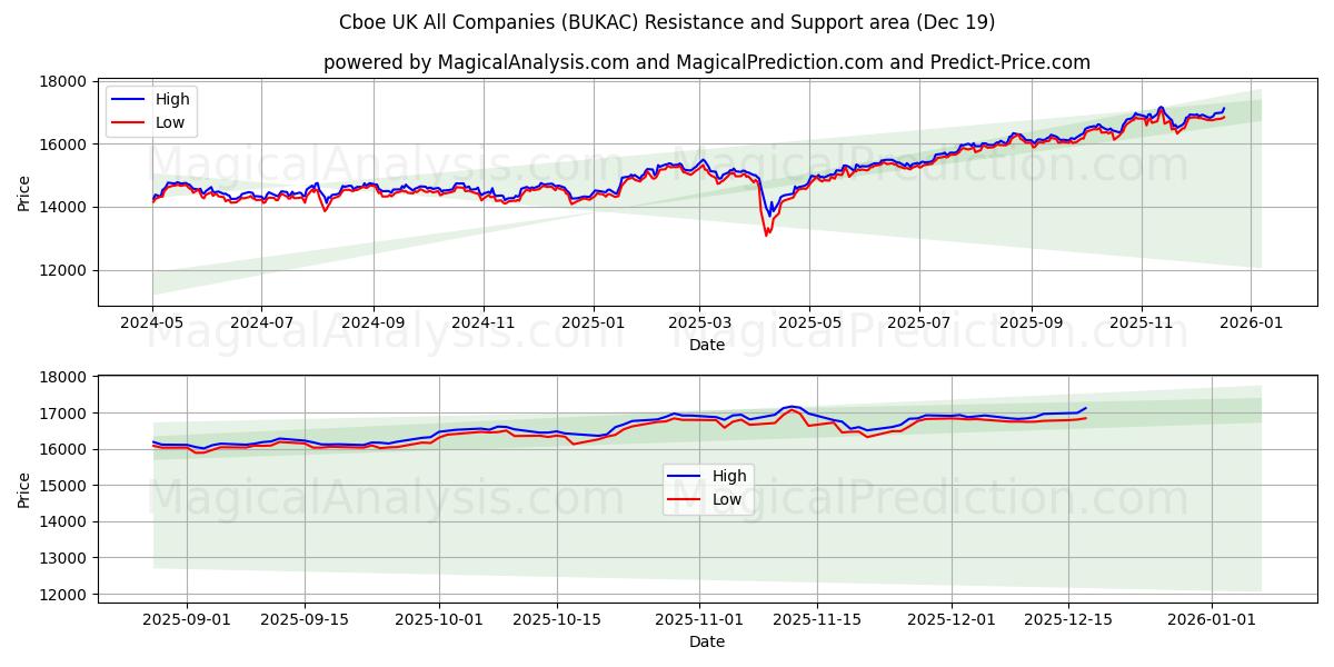  Cboe UK Toutes les sociétés (BUKAC) Support and Resistance area (18 Dec) 