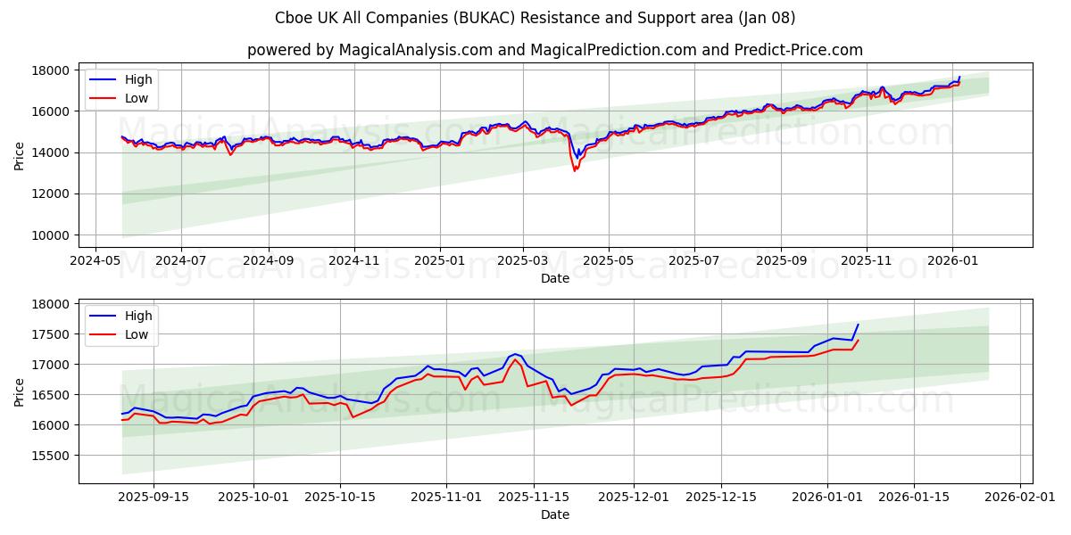  Cboe المملكة المتحدة جميع الشركات (BUKAC) Support and Resistance area (07 Jan) 