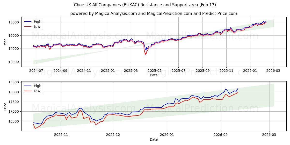  Cboe 영국 모든 회사 (BUKAC) Support and Resistance area (12 Feb) 