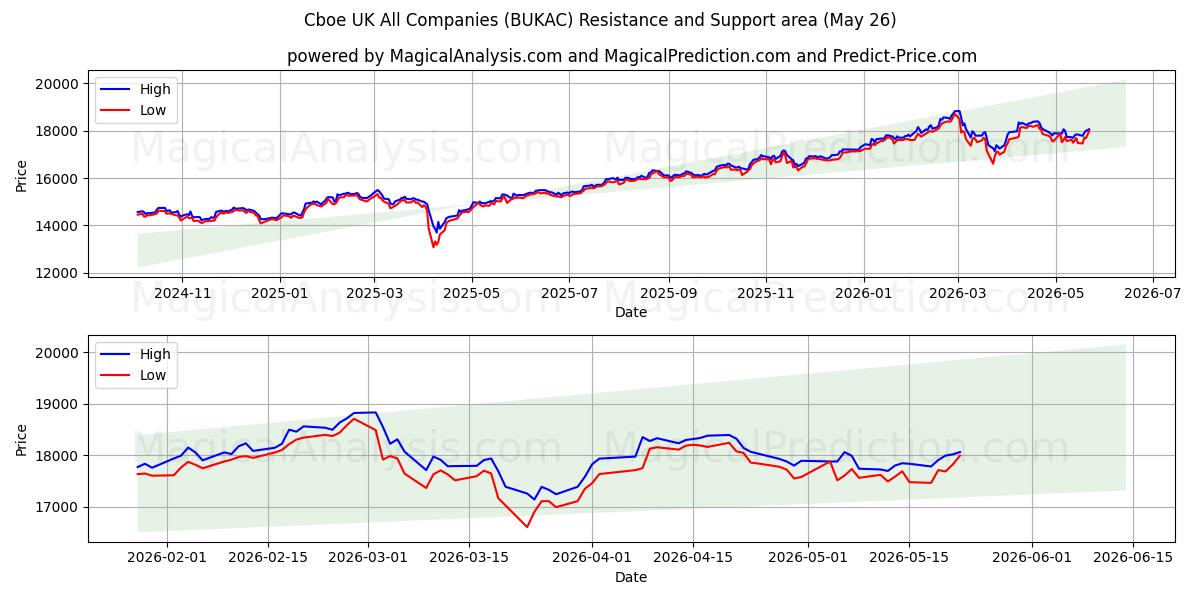  芝加哥期权交易所英国所有公司 (BUKAC) Support and Resistance area (25 May) 