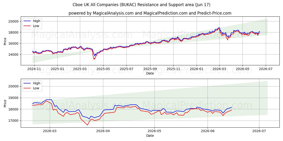  Cboe UK Alle bedrijven (BUKAC) Support and Resistance area (08 Jun) 