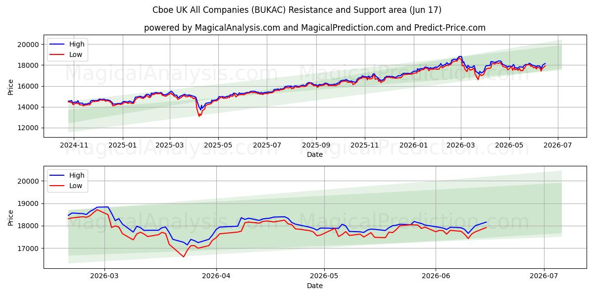  Cboe انگلستان همه شرکت ها (BUKAC) Support and Resistance area (09 Jun) 