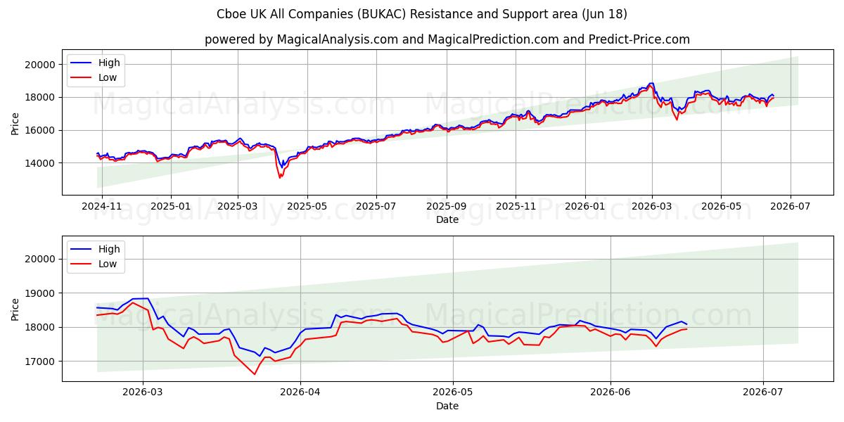  Cboe 영국 모든 회사 (BUKAC) Support and Resistance area (17 Jun) 