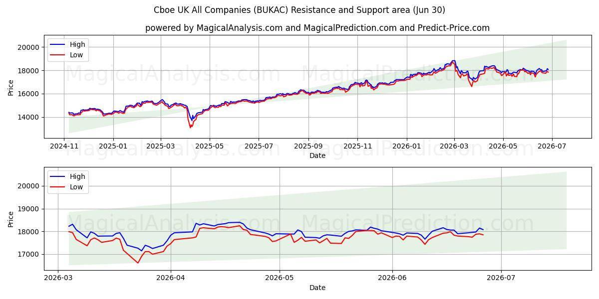  Cboe UK Alle bedrijven (BUKAC) Support and Resistance area (29 Jun) 