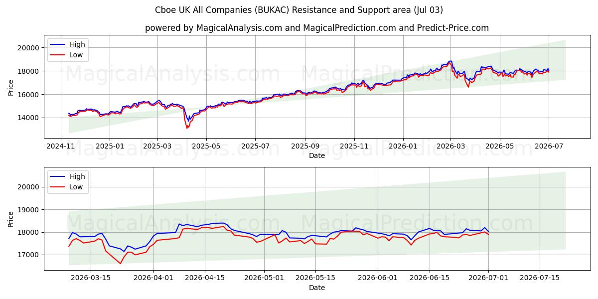  Cboe Birleşik Krallık Tüm Şirketler (BUKAC) Support and Resistance area (02 Jul) 