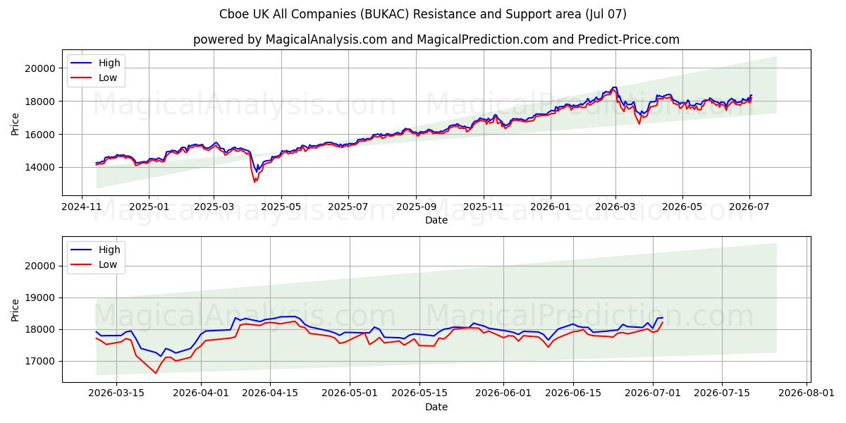  Cboe UK Tutte le società (BUKAC) Support and Resistance area (06 Jul) 