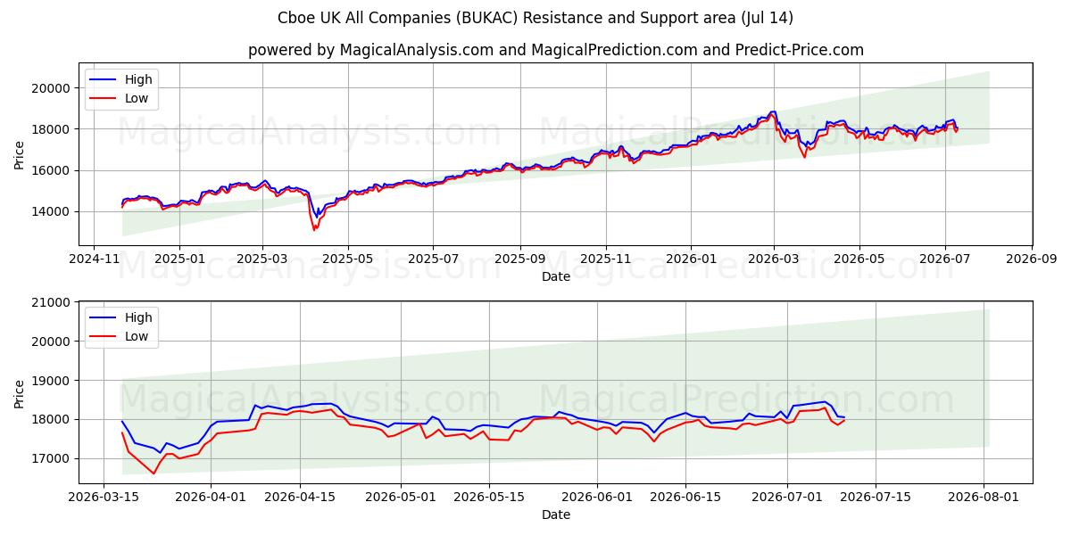  Cboe UK Kaikki yritykset (BUKAC) Support and Resistance area (13 Jul) 