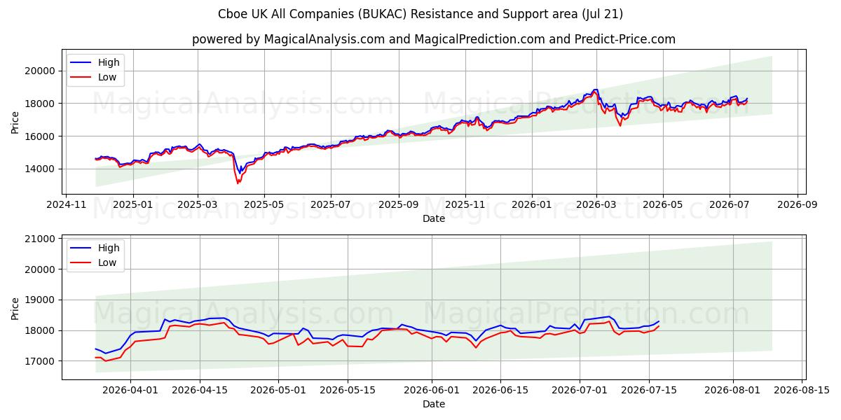  Cboe UK Alle bedrijven (BUKAC) Support and Resistance area (17 Jul) 