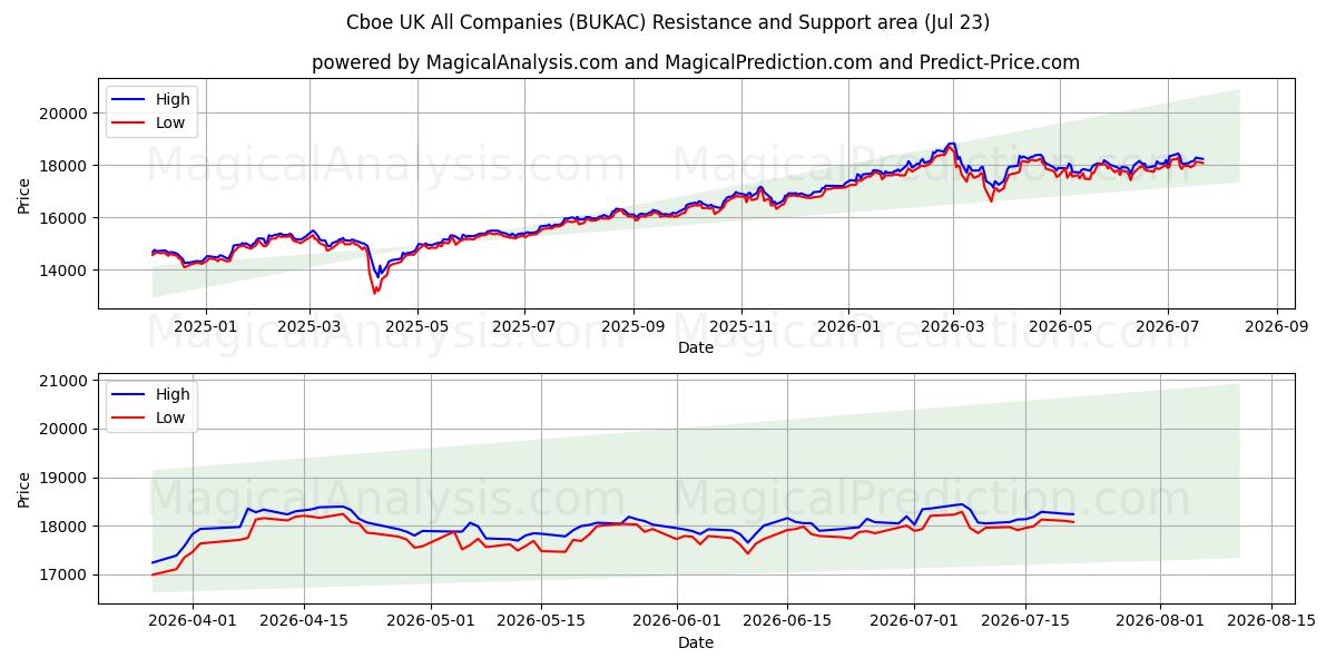  Cboe Birleşik Krallık Tüm Şirketler (BUKAC) Support and Resistance area (22 Jul) 
