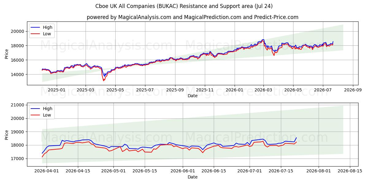  芝加哥期权交易所英国所有公司 (BUKAC) Support and Resistance area (23 Jul) 