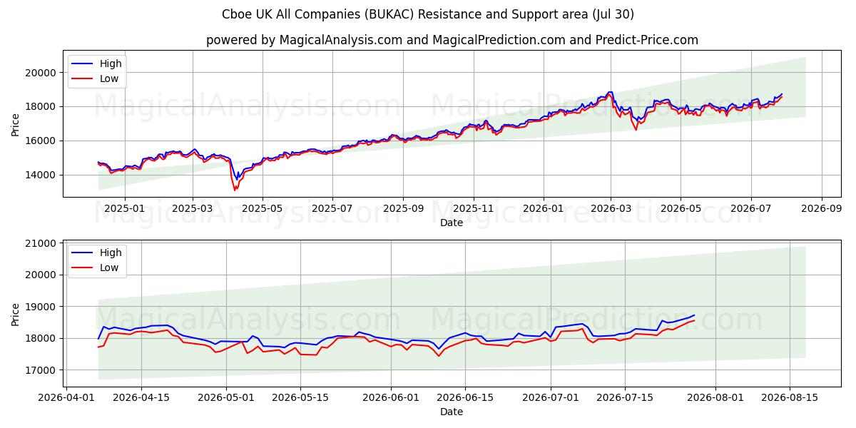  Cboe UKのすべての企業 (BUKAC) Support and Resistance area (29 Jul) 
