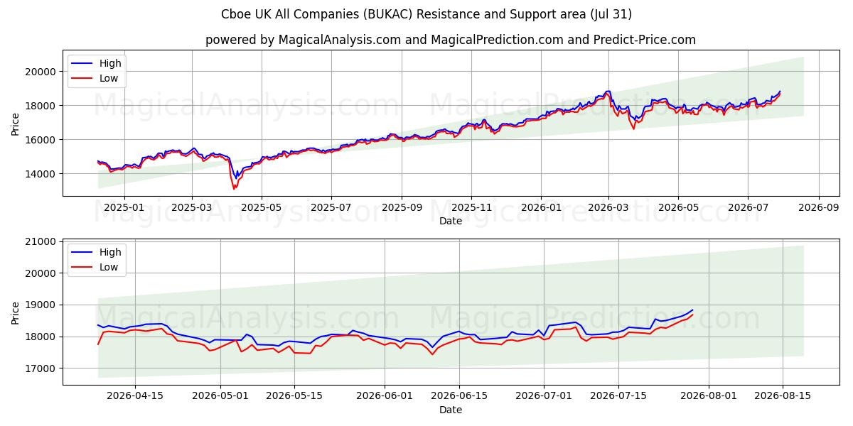  Cboe 영국 모든 회사 (BUKAC) Support and Resistance area (30 Jul) 