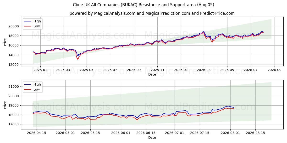  Cboe UK Kaikki yritykset (BUKAC) Support and Resistance area (03 Aug) 