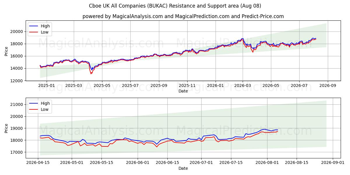  Cboe UK Alla företag (BUKAC) Support and Resistance area (07 Aug) 