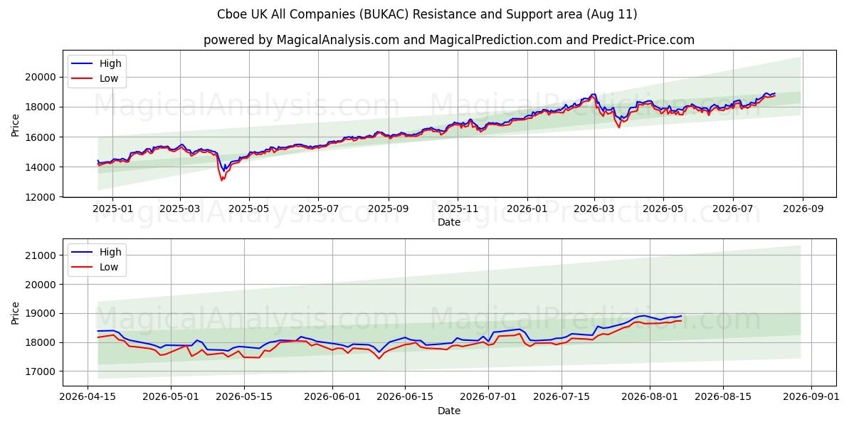 Cboe انگلستان همه شرکت ها (BUKAC) Support and Resistance area (10 Aug) 