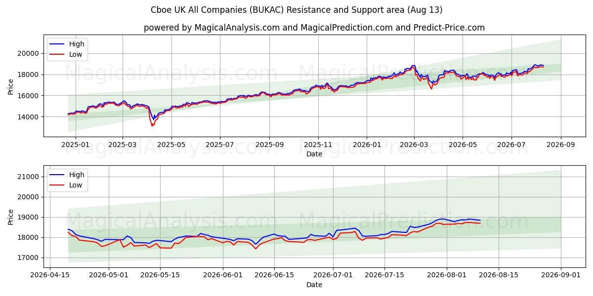  Cboe Birleşik Krallık Tüm Şirketler (BUKAC) Support and Resistance area (12 Aug) 