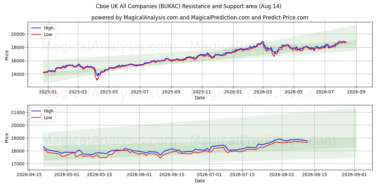  Cboe Reino Unido Todas las empresas (BUKAC) Support and Resistance area (13 Aug) 