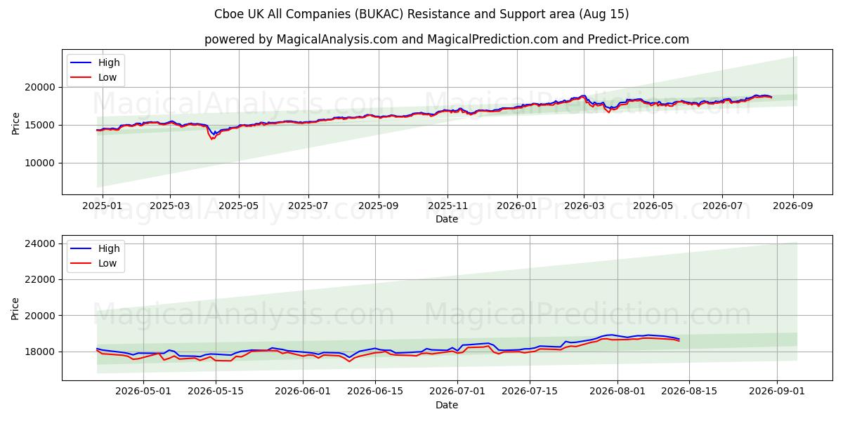  芝加哥期权交易所英国所有公司 (BUKAC) Support and Resistance area (14 Aug) 