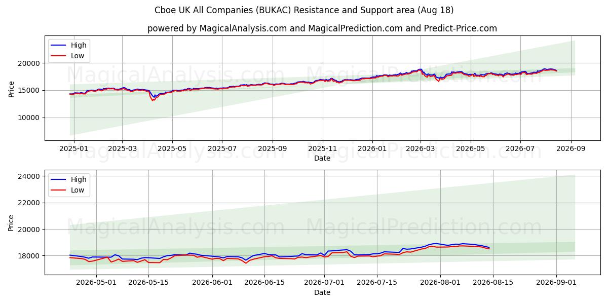  Cboe UK Tutte le società (BUKAC) Support and Resistance area (17 Aug) 