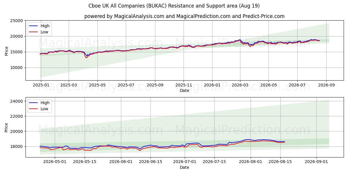  Cboe UK Tutte le società (BUKAC) Support and Resistance area (18 Aug) 