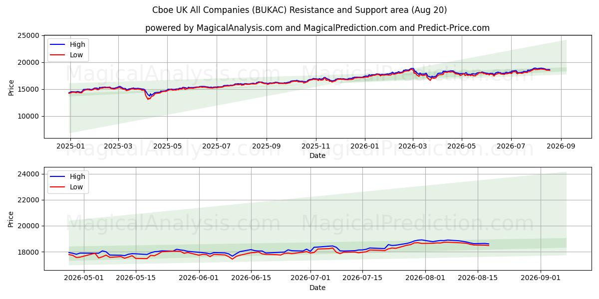  Cboe 영국 모든 회사 (BUKAC) Support and Resistance area (19 Aug) 