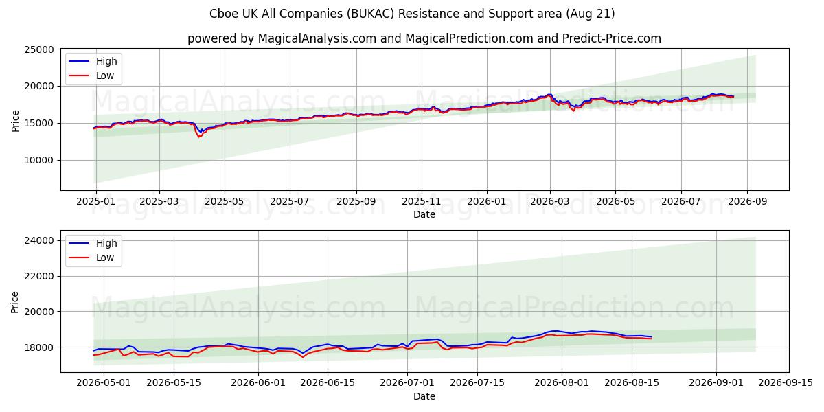  Cboe UK Alle virksomheder (BUKAC) Support and Resistance area (20 Aug) 
