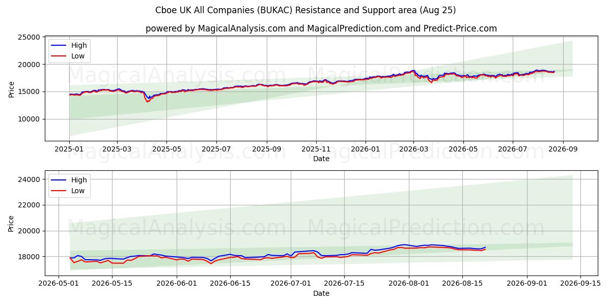  Cboe UK Kaikki yritykset (BUKAC) Support and Resistance area (24 Aug) 