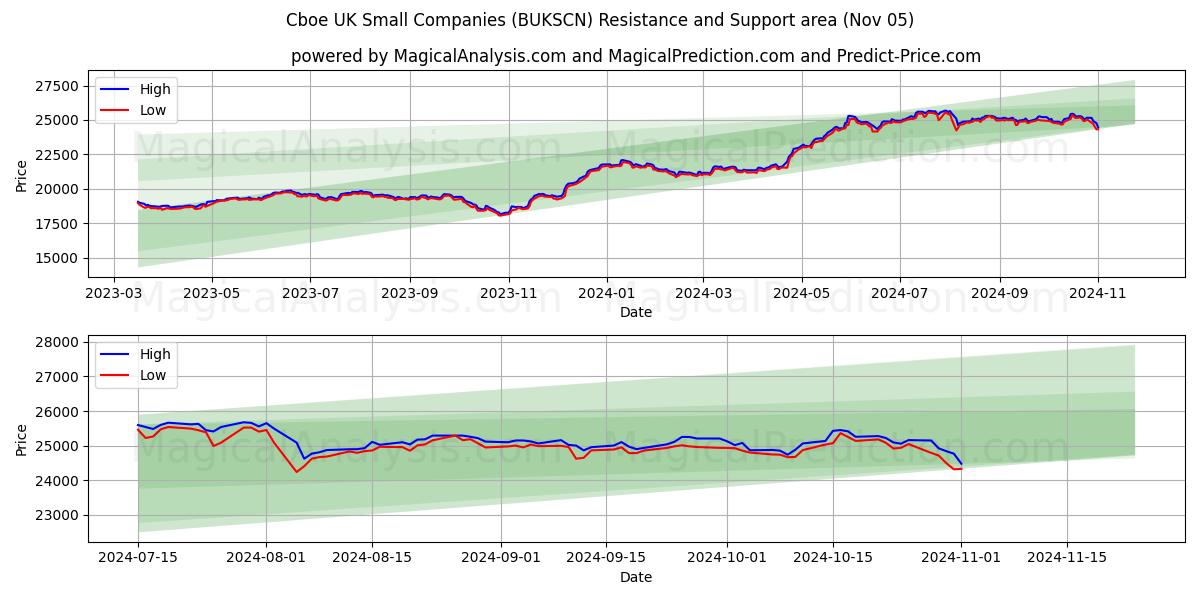  Cboe UK Small Companies (BUKSCN) Support and Resistance area (05 Nov) 