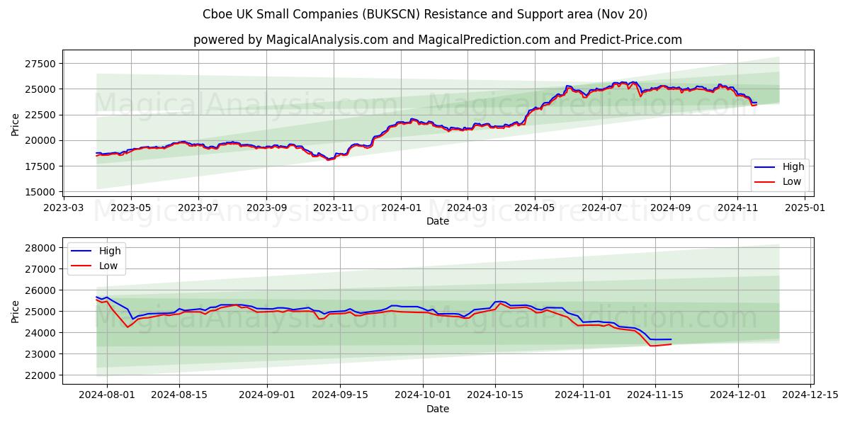  Cboe UK Small Companies (BUKSCN) Support and Resistance area (20 Nov) 