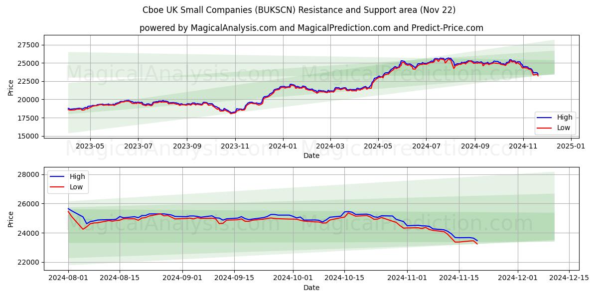  الشركات الصغيرة في المملكة المتحدة Cboe (BUKSCN) Support and Resistance area (22 Nov) 