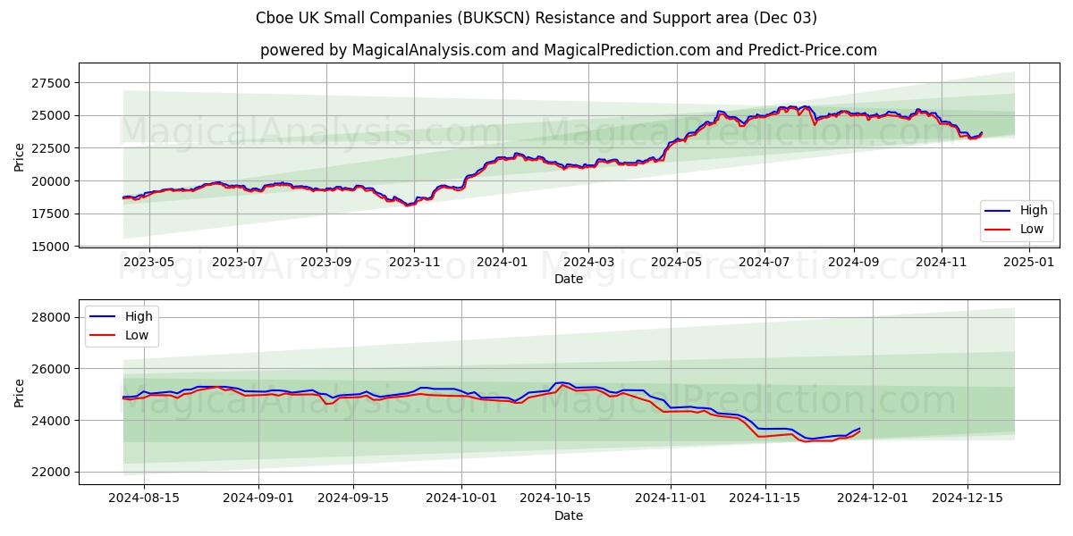  Cboe यूके छोटी कंपनियाँ (BUKSCN) Support and Resistance area (03 Dec) 