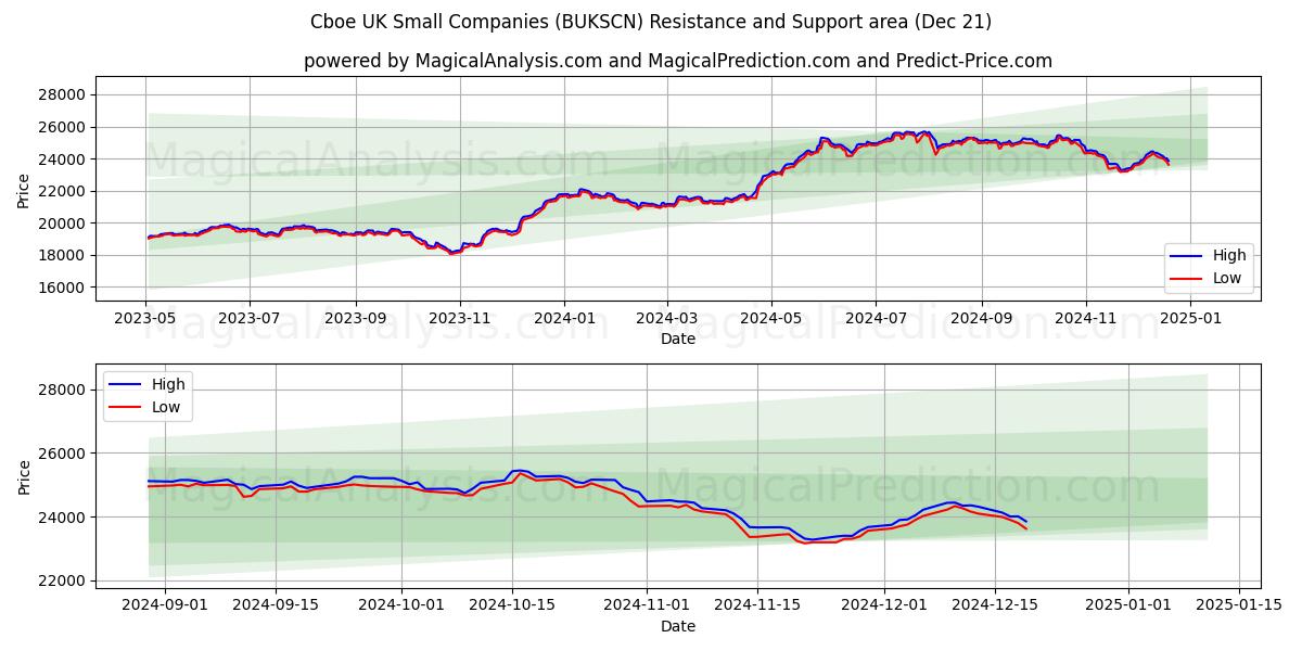  Cboe UK Small Companies (BUKSCN) Support and Resistance area (21 Dec) 