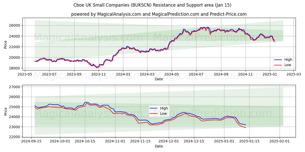  Cboe 영국 중소기업 (BUKSCN) Support and Resistance area (15 Jan) 