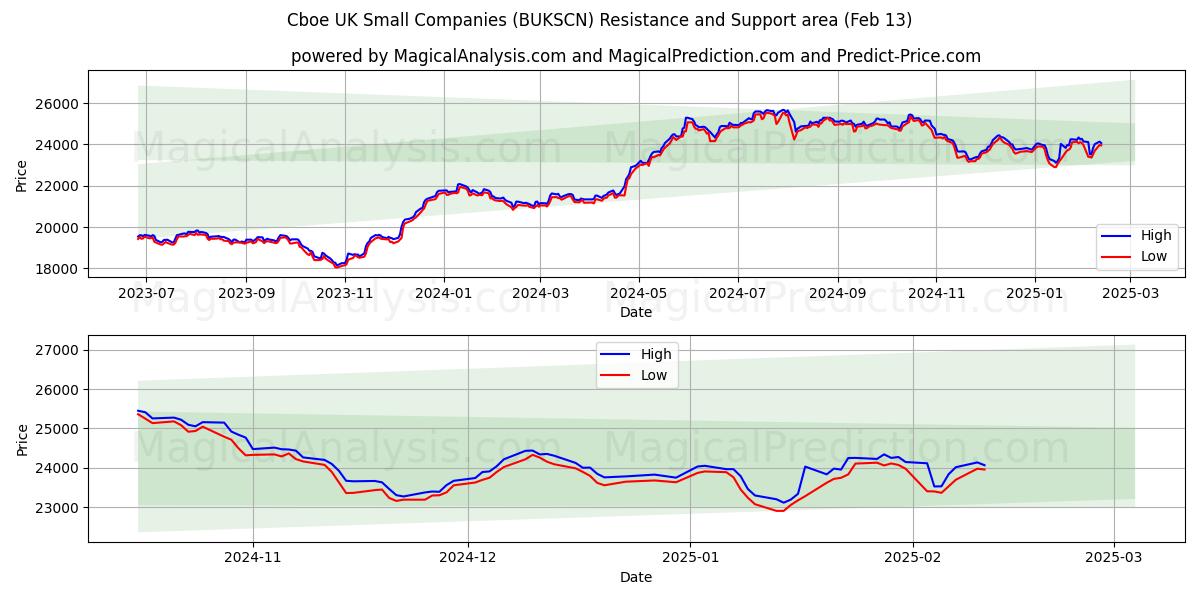  芝加哥期权交易所英国小公司 (BUKSCN) Support and Resistance area (29 Jan) 