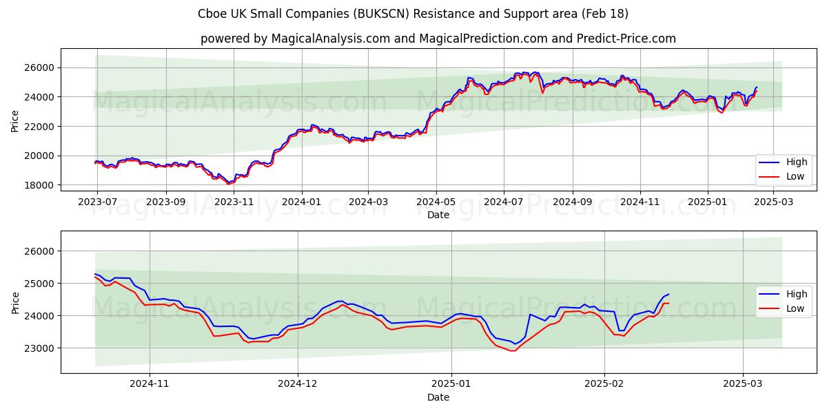  Cboe यूके छोटी कंपनियाँ (BUKSCN) Support and Resistance area (18 Feb) 