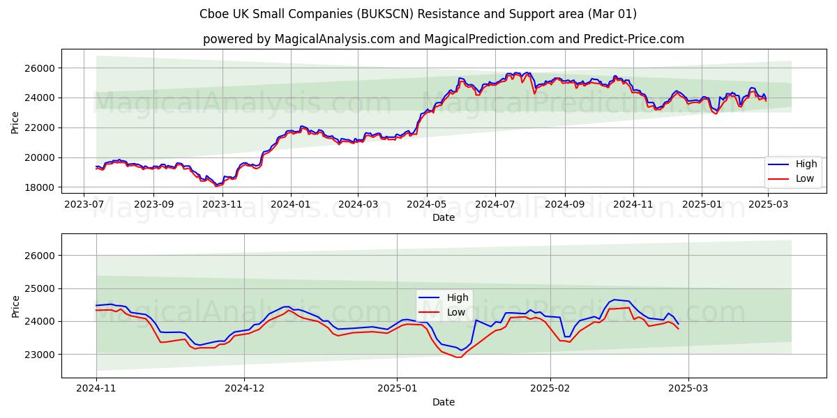  Cboe UK Small Companies (BUKSCN) Support and Resistance area (01 Mar) 