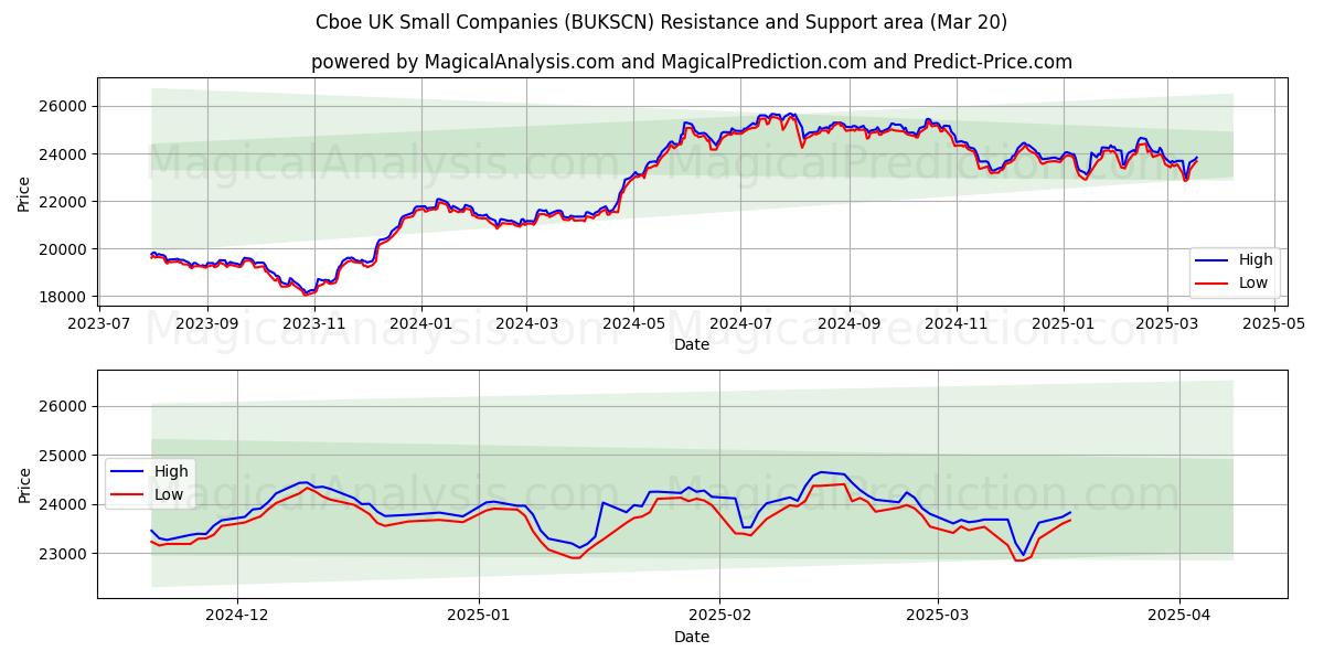  Cboe यूके छोटी कंपनियाँ (BUKSCN) Support and Resistance area (20 Mar) 