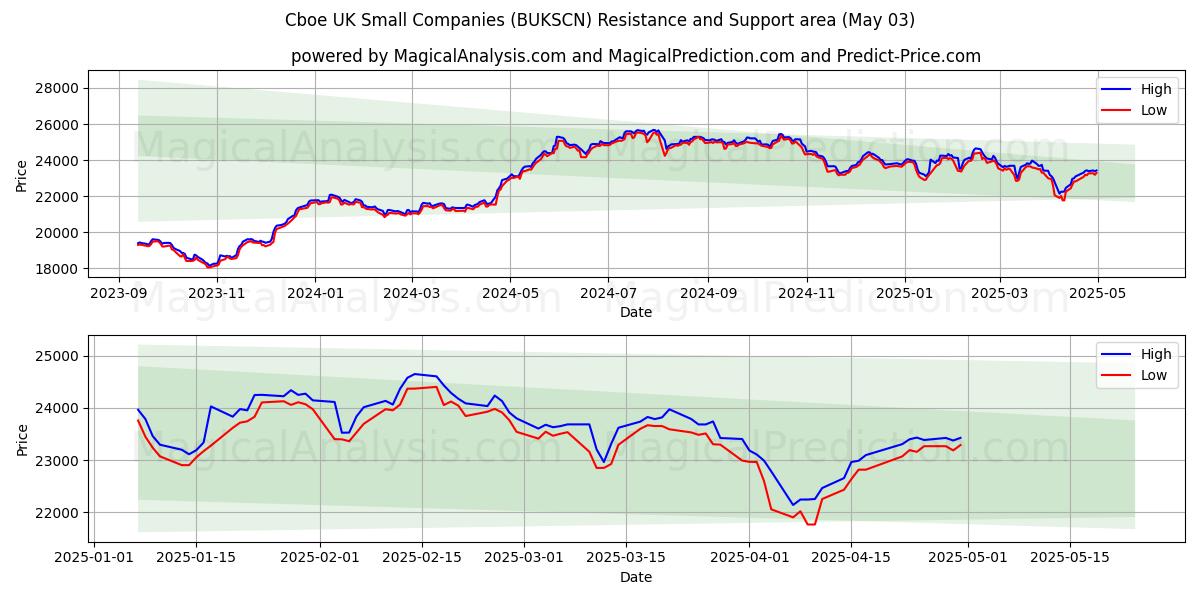  Cboe Reino Unido Pequeñas empresas (BUKSCN) Support and Resistance area (03 May) 
