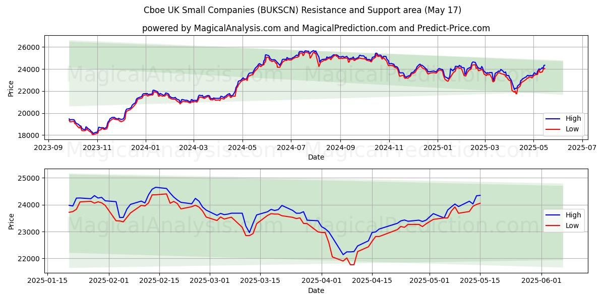  Cboe 영국 중소기업 (BUKSCN) Support and Resistance area (17 May) 
