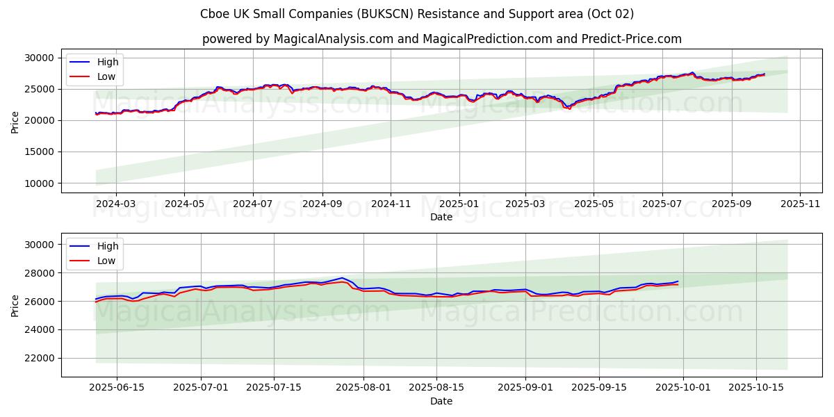  Cboe Reino Unido Pequeñas empresas (BUKSCN) Support and Resistance area (01 Oct) 