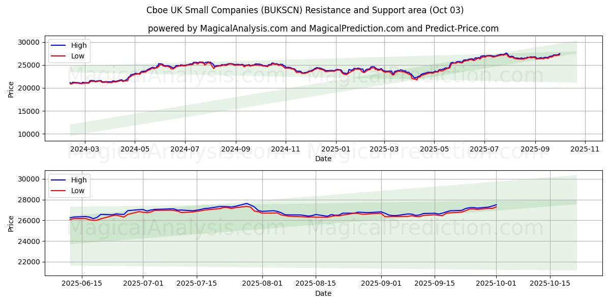  Cboe 영국 중소기업 (BUKSCN) Support and Resistance area (02 Oct) 